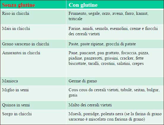 tabella del glutine nei cereali e derivati