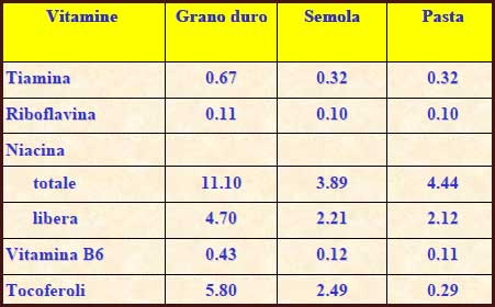 tabella vitamine grano duro